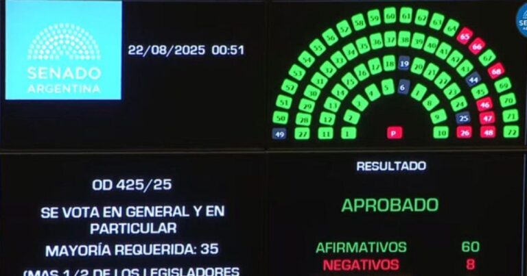 Senado. Sancionó la Emergencia Pediátrica y otros proyectos que golpean a Milei