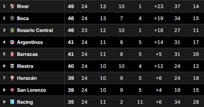 Tabla Anual 2025: así están las clasificaciones a las copas Libertadores y Sudamericana